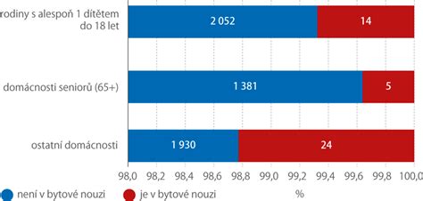 statistika bytové nouze v ČR