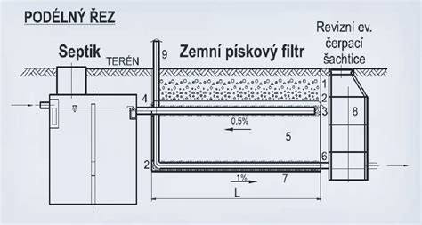Příklad tříkomorového septiku s pískovým filtrem