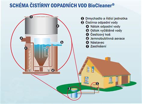 Porovnání jímky, septiku a domovní čistírny