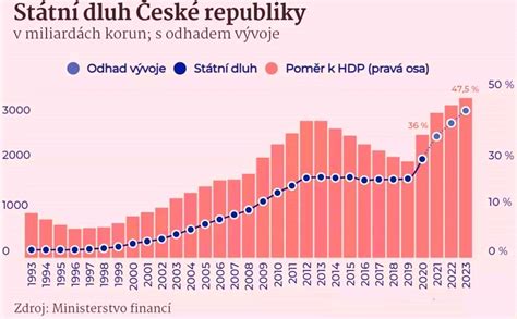 graf srovnávající počet dokončených bytů na 1000 obyvatel v evropských zemích