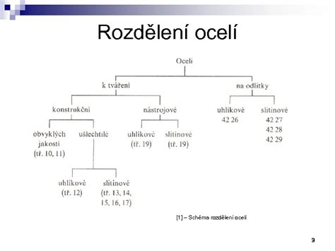 Schéma rozdělení nemovitostí dle stavu