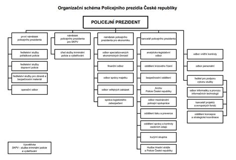 Organizační schéma s vyznačeným statutárním orgánem (výbor) a způsobem jednání