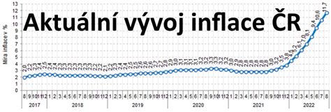 graf porovnání výše nájemného a inflace