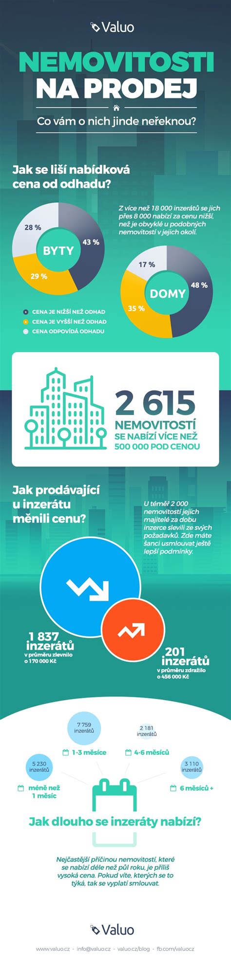 Infografika porovnávající klíčové realitní servery podle počtu inzerátů a návštěvnosti