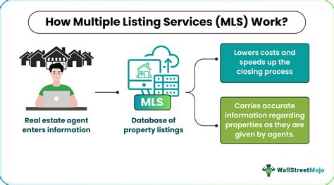 Infografika vysvětlující princip fungování MLS (Multiple Listing Service).