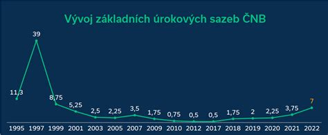 Graf znázorňující růst úrokových sazeb hypoték
