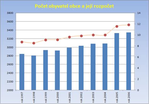 Srovnání spokojenosti s kolejním bydlením a pronajatým bytem (sloupcový graf)
