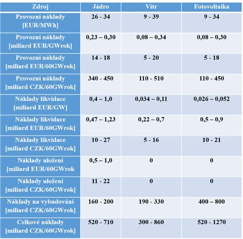 Tabulka srovnávající náklady na provoz wellness zóny (energie, údržba, personál)