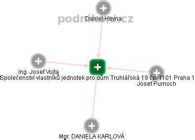 Vizualizace obchodních vztahů a vazeb Společenství vlastníků čp.