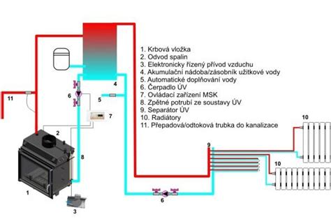 Schéma propojení krbové vložky s teplovzdušným rozvodem.