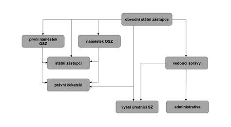 schéma dopravního prahu