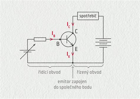 Schéma bipolárního tranzistoru s vyznačenými elektrodami (emitor, báze, kolektor) a typy NPN a PNP.