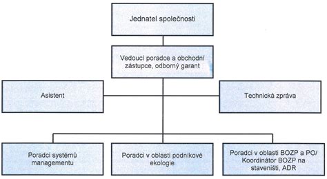 Schéma struktury společnosti s.r.o. a jejích orgánů