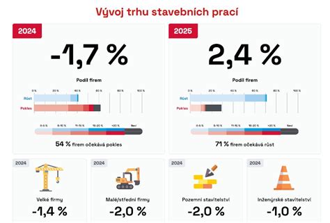 Ilustrace znázorňující strukturu klasifikace stavebních prací