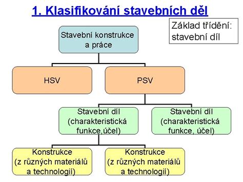 Schéma znázorňující rozdělení stavebních prací na HSV a PSV