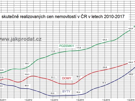Graf vývoje počtu neobydlených bytů v ČR