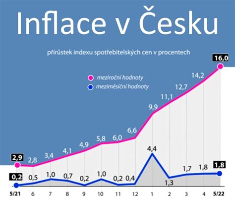 graf srovnávající celkovou míru inflace a růst cen nájmů v ČR