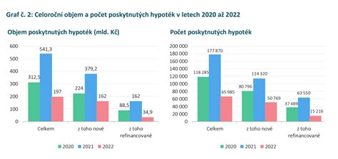 graf porovnávající objem poskytnutých hypoték v různých letech