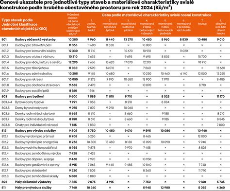 Srovnání cenových ukazatelů pro různé typy staveb v letech 2024 a 2025