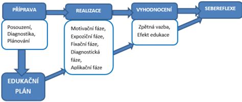schéma procesu územního plánování s vyznačením zapojení veřejnosti
