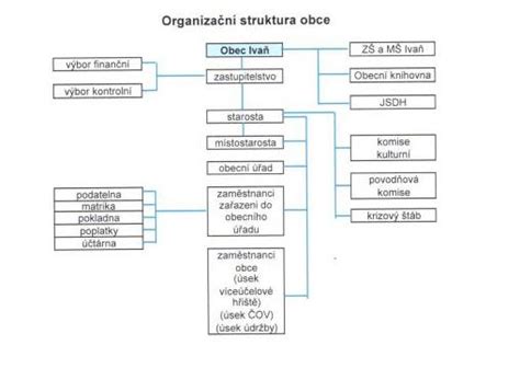 Schéma struktury strategických dokumentů obce