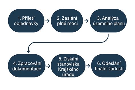 pracovní postup pro získání územního souhlasu