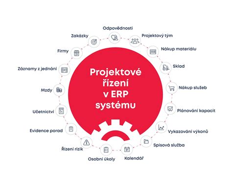 infografika s časovou osou projektů MAP a fázemi aktualizace dokumentace