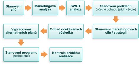 Infografika zobrazující jednotlivé kroky procesu uzavírání dohody o parcelaci.