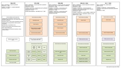 Schéma znázorňující proces digitalizace územně plánovací dokumentace.