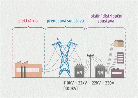Schéma s vyznačením inženýrských sítí (voda, elektřina, plyn) procházejících pod pozemkem.