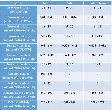 Tabulka srovnávající průměrné výše hypotečních úvěrů v různých regionech ČR.