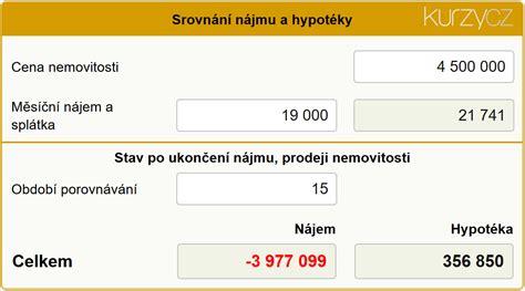Přehledná tabulka srovnávající měsíční náklady na nájem a hypotéku.
