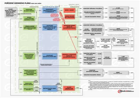 Schematický diagram procesu podávání podnětu na změnu územního plánu