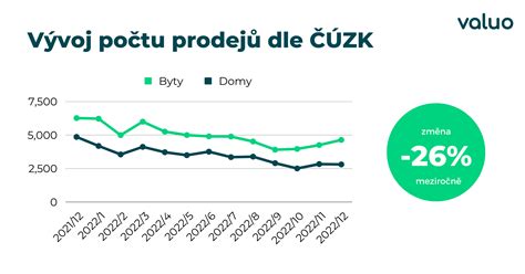graf zobrazující vývoj cen nájmů v čase