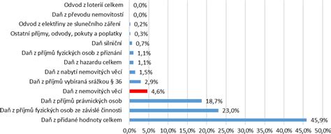Graf porovnávající výši daně z nemovitých věcí před a po změnách od roku 2024.