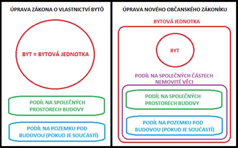 Ilustrace znázorňující byt jako součást jednotky a podíl na společných částech.