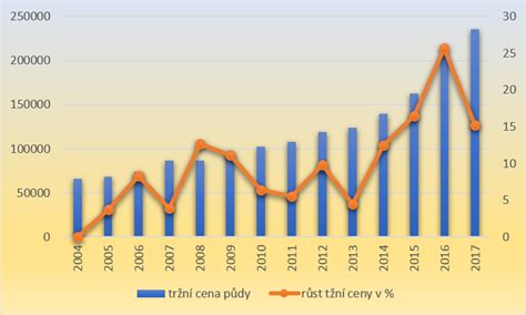 graf zobrazující vývoj cen zemědělské půdy v ČR od roku 2000