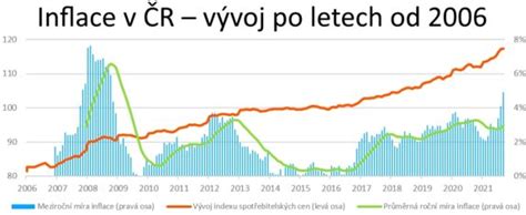 graf srovnávající vývoj cen zemědělské půdy a inflace v letech 2015-2017