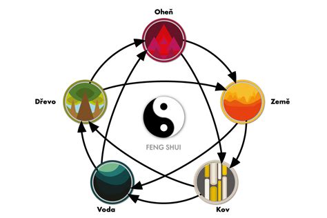 vizualizace pěti elementů Feng Shui