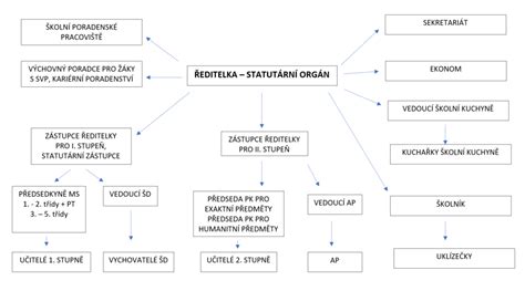 Schéma organizační struktury společenství vlastníků s kontrolními orgány