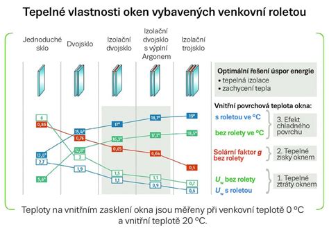 Ilustrace znázorňující kondenzaci vlhkosti na vnitřní a vnější straně okna a mezi skly.