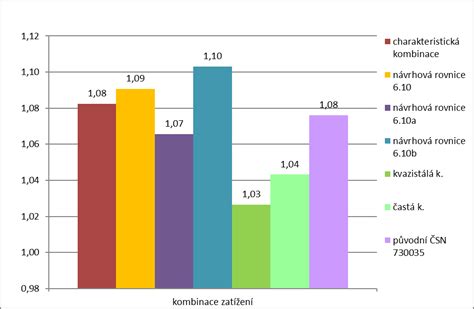 graf porovnávající hodnocení pojišťoven na základě uživatelských recenzí