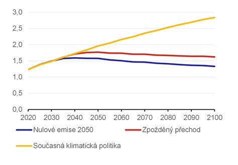 Graf porovnávající daňové dopady různých typů nájemních smluv.