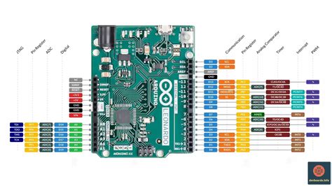 Schema Arduino desky s vyznačenými piny a jejich funkcemi