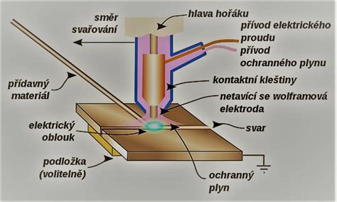 Schéma znázorňující použití argonu při MIG/TIG svařování