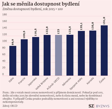Infografika znázorňující navrhované změny v legislativě pro dostupnost bydlení.