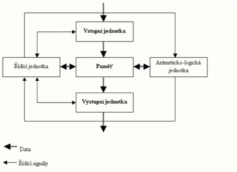 Schéma popisující principy sociálního bydlení.