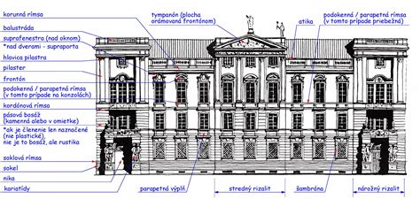 architektonické prvky barokní a klasicistní přestavby