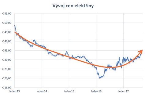 graf ukazující vývoj cen energií