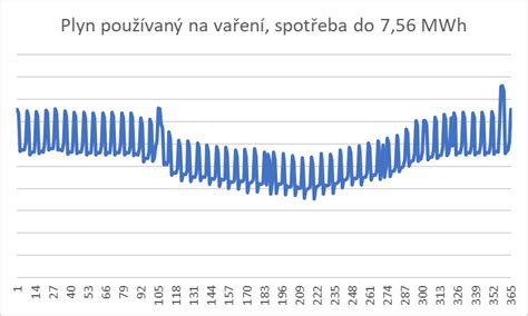 graf srovnávající spotřebu plynu v různých typech domácností